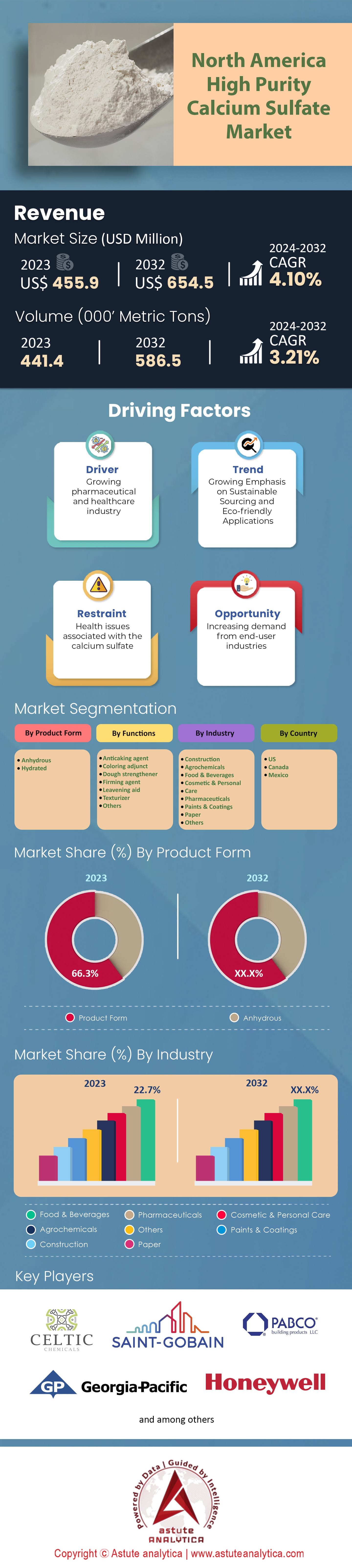 北美高纯硫酸钙市场